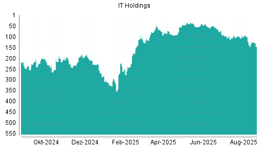 BOTSI®-Advisor Abstufung IT Holdings von Rang 125 auf ...