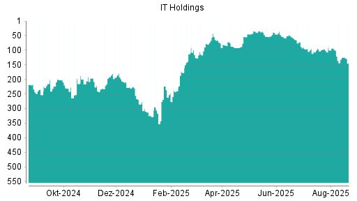 BOTSI®-Advisor Hochstufung IT Holdings von Rang 439 auf Rang 420