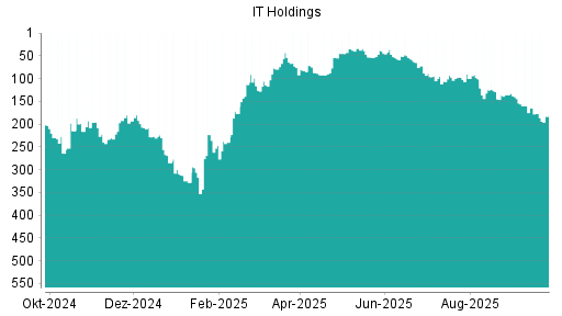 BOTSI®-Advisor Abstufung IT Holdings von Rang 177 auf ...
