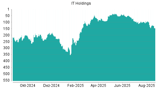 BOTSI®-Advisor Hochstufung IT Holdings von Rang 157 auf Rang 144