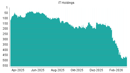 BOTSI®-Advisor Hochstufung IT Holdings von Rang 174 auf ...