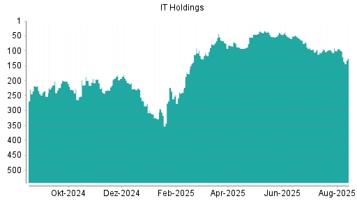 BOTSI®-Advisor Abstufung IT Holdings von Rang 101 auf ...