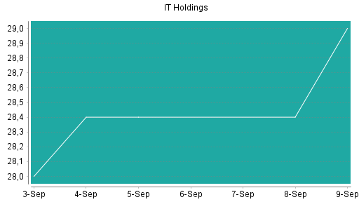 BOTSI®-Advisor Hochstufung IT Holdings von Rang 171 auf Rang 154