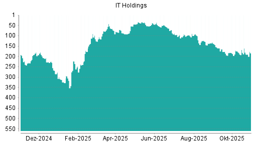 BOTSI®-Advisor Abstufung IT Holdings von Rang 136 auf Rang 144