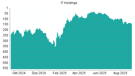 BOTSI®-Advisor Abstufung IT Holdings von Rang 93 auf ...