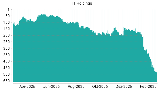 BOTSI®-Advisor Abstufung IT Holdings von Rang 169 auf ...