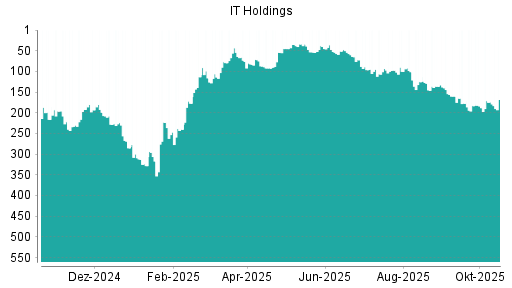 BOTSI®-Advisor Hochstufung IT Holdings von Rang 145 auf ...