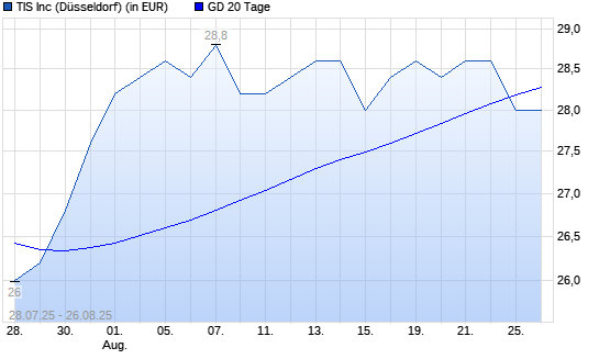 IT Holdings-Aktie unter 20-Tage-Linie