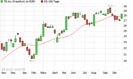 IT Holdings-Aktie über 100-Tage-Linie