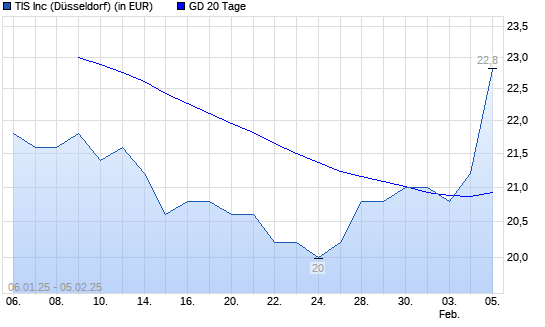 IT Holdings-Aktie über 20-Tage-Linie