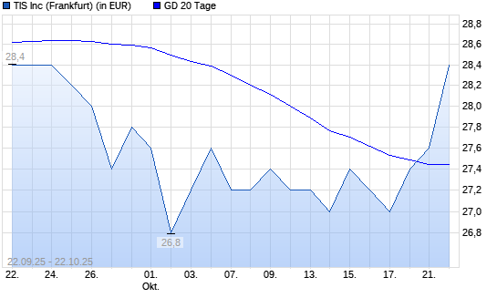 IT Holdings-Aktie über 20-Tage-Linie