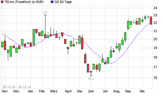 IT Holdings-Aktie unter 50-Tage-Linie