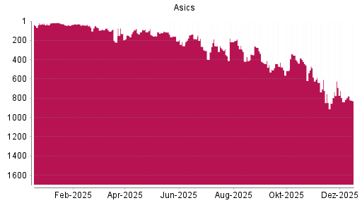 BOTSI®-Advisor Hochstufung Asics von Rang 513 auf ...
