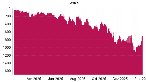 BOTSI®-Advisor Hochstufung Asics von Rang 1058 auf ...
