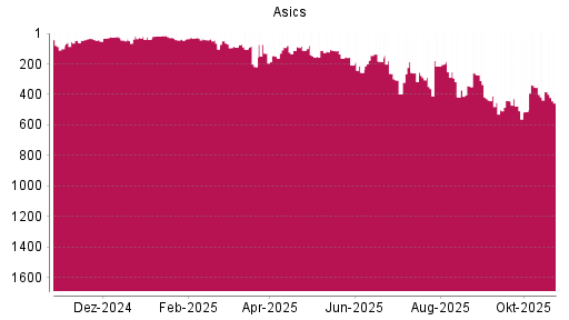 BOTSI®-Advisor Hochstufung Asics von Rang 218 auf ...
