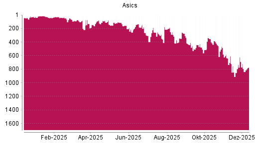 BOTSI®-Advisor Hochstufung Asics von Rang 839 auf ...