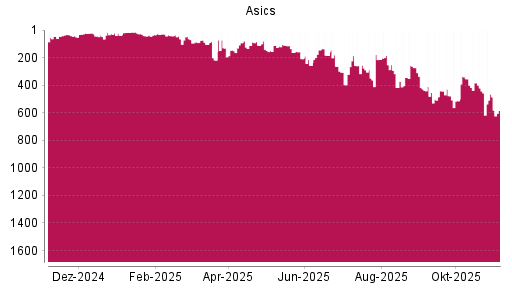 BOTSI®-Advisor Hochstufung Asics von Rang 349 auf ...
