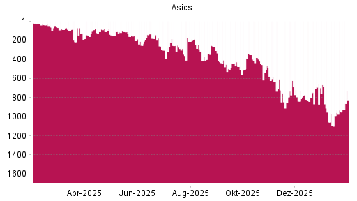 BOTSI®-Advisor Hochstufung Asics von Rang 692 auf ...