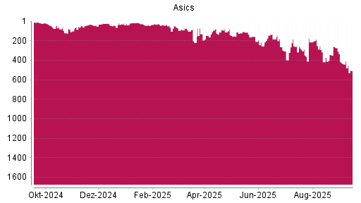 BOTSI®-Advisor Abstufung Asics von Rang 144 auf ...