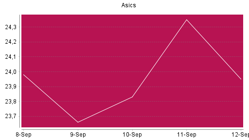 BOTSI®-Advisor Abstufung Asics von Rang 110 auf ...