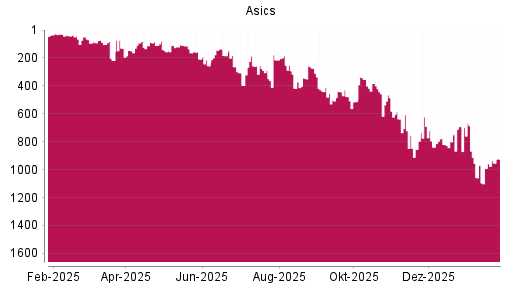 BOTSI®-Advisor Hochstufung Asics von Rang 990 auf ...