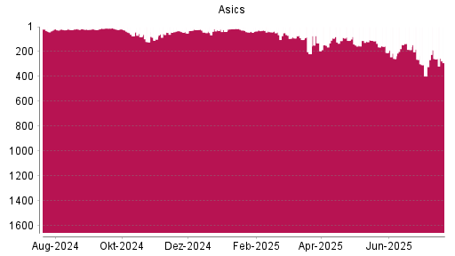 BOTSI®-Advisor Abstufung Asics von Rang 186 auf ...