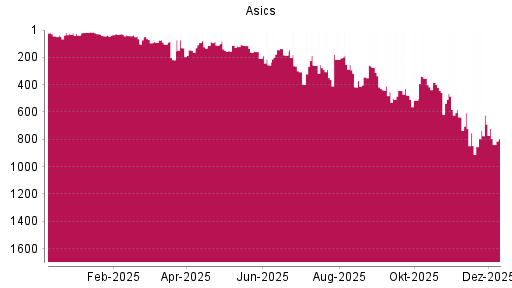 BOTSI®-Advisor Abstufung Asics von Rang 623 auf ...