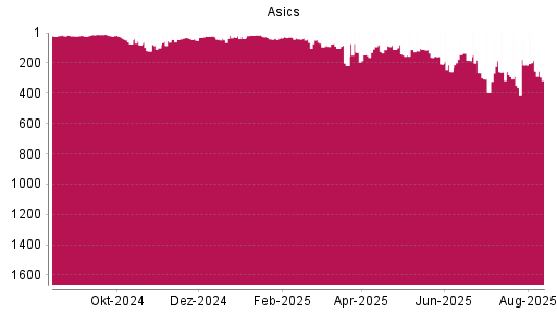 BOTSI®-Advisor Hochstufung Asics von Rang 218 auf ...