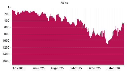 BOTSI®-Advisor Hochstufung Asics von Rang 839 auf ...