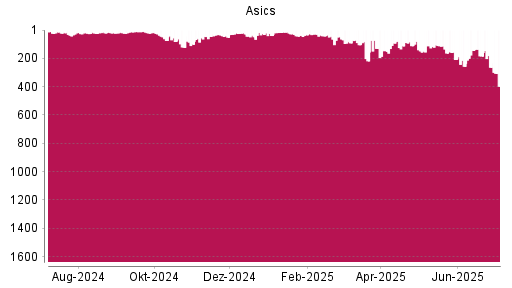 BOTSI®-Advisor Abstufung Asics von Rang 263 auf ...