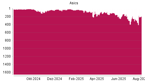 BOTSI®-Advisor Hochstufung Asics von Rang 349 auf ...