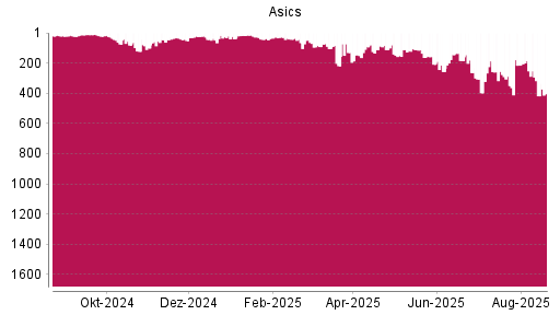 BOTSI®-Advisor Abstufung Asics von Rang 252 auf ...