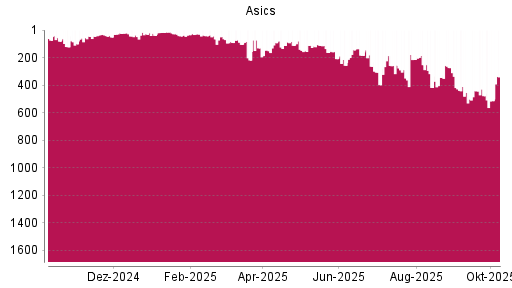 BOTSI®-Advisor Abstufung Asics von Rang 477 auf ...