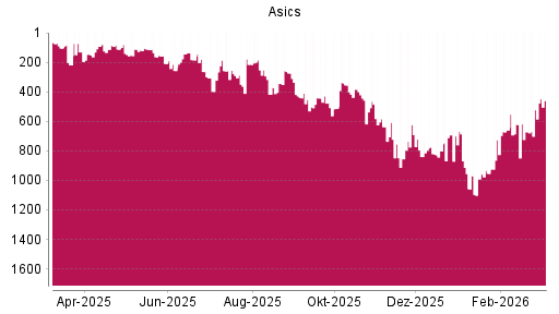 BOTSI®-Advisor Abstufung Asics von Rang 273 auf Rang 428