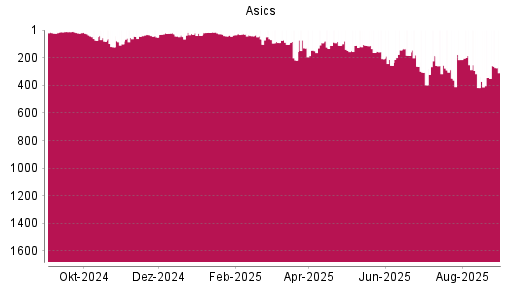 BOTSI®-Advisor Hochstufung ASICS Corporation von Rang 37 auf Rang 18