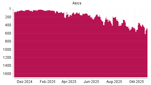 BOTSI®-Advisor Abstufung ASICS Corporation von Rang 12 auf ...