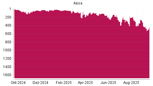 BOTSI®-Advisor Abstufung Asics von Rang 184 auf ...
