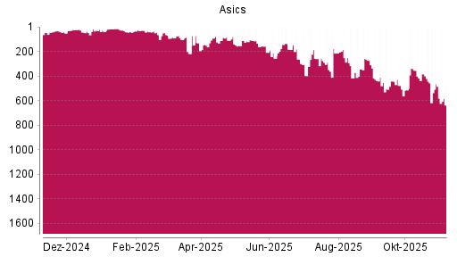 BOTSI®-Advisor Hochstufung ASICS Corporation von Rang 55 auf ...