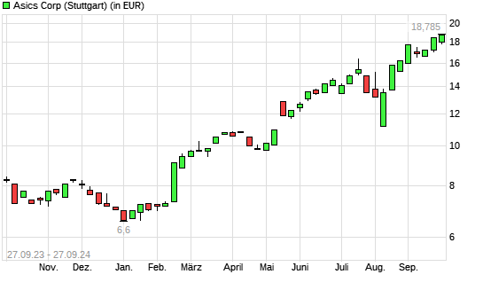 ASICS Corporation-Aktie mit neuem All-Time-High