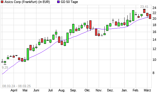 Asics-Aktie unter 50-Tage-Linie
