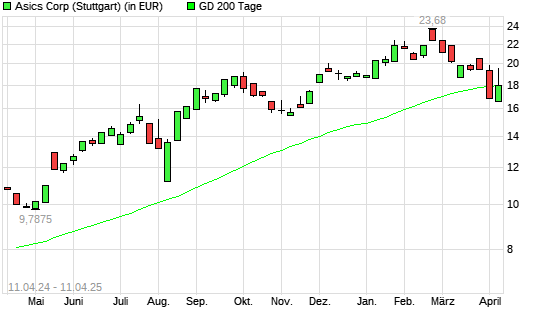 Asics-Aktie über 200-Tage-Linie