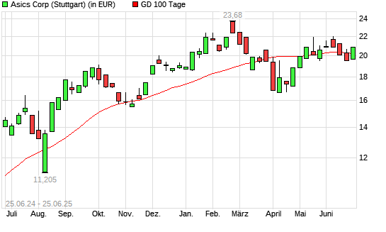 Asics-Aktie über 100-Tage-Linie