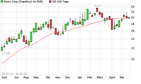 Asics-Aktie unter 100-Tage-Linie