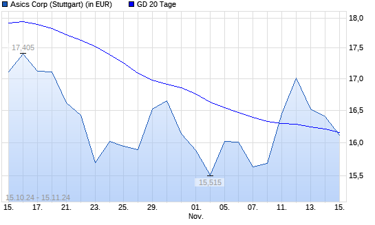 ASICS Corporation-Aktie unter 20-Tage-Linie