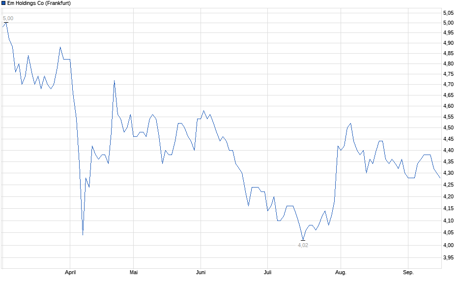 Chart