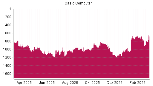 BOTSI®-Advisor Abstufung Casio Computer von Rang 918 auf ...