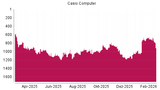 BOTSI®-Advisor Abstufung Casio Computer von Rang 747 auf ...