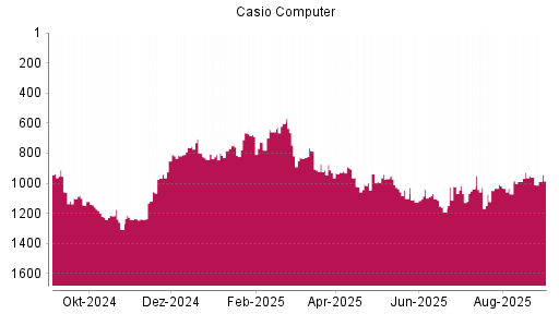 BOTSI®-Advisor Hochstufung Casio Computer von Rang 1145 auf ...