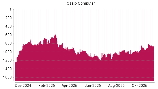 BOTSI®-Advisor Abstufung Casio Computer von Rang 962 auf Rang 977