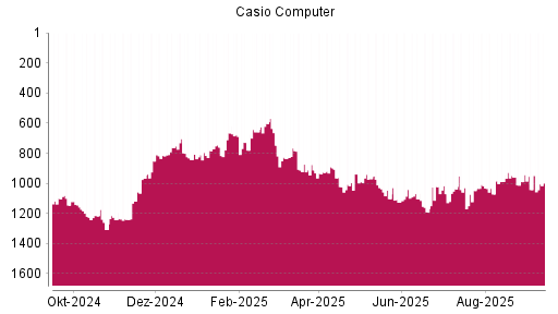 BOTSI®-Advisor Hochstufung Casio Computer von Rang 717 auf Rang 711